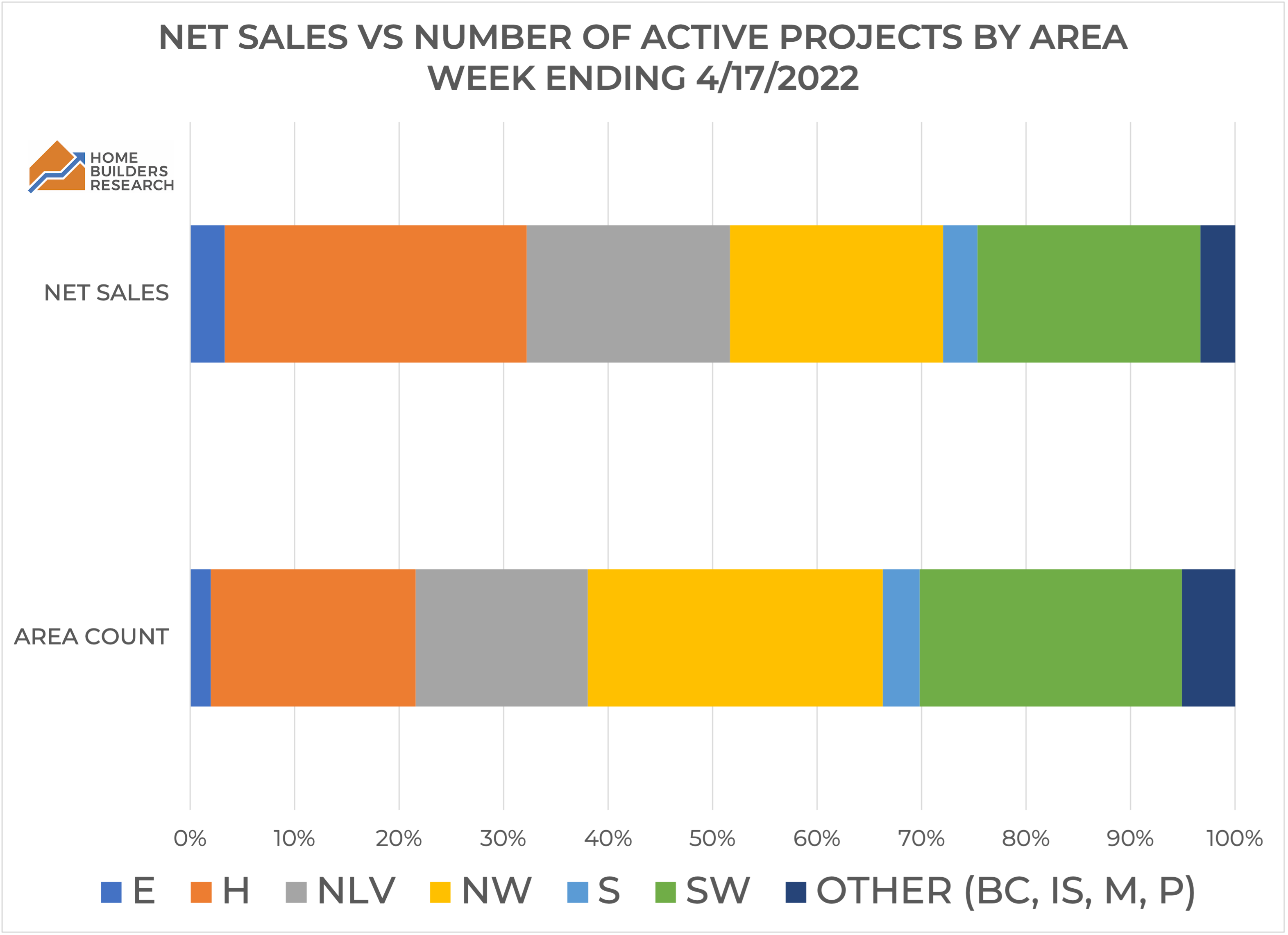 Net Sales Market Share by Area
